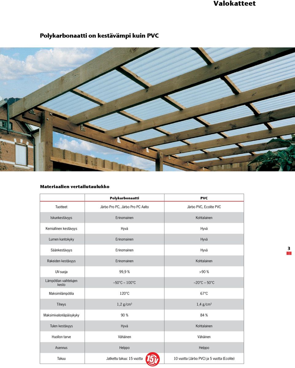 Erinomainen Kohtalainen UV-suoja 99,9 % >90 % Lämpötilan vaihtelujen kesto 0 C 100 C 20 C 0 C Maksimilämpötila 120 C 7 C Tiheys 1,2 g/cm 1, g/cm