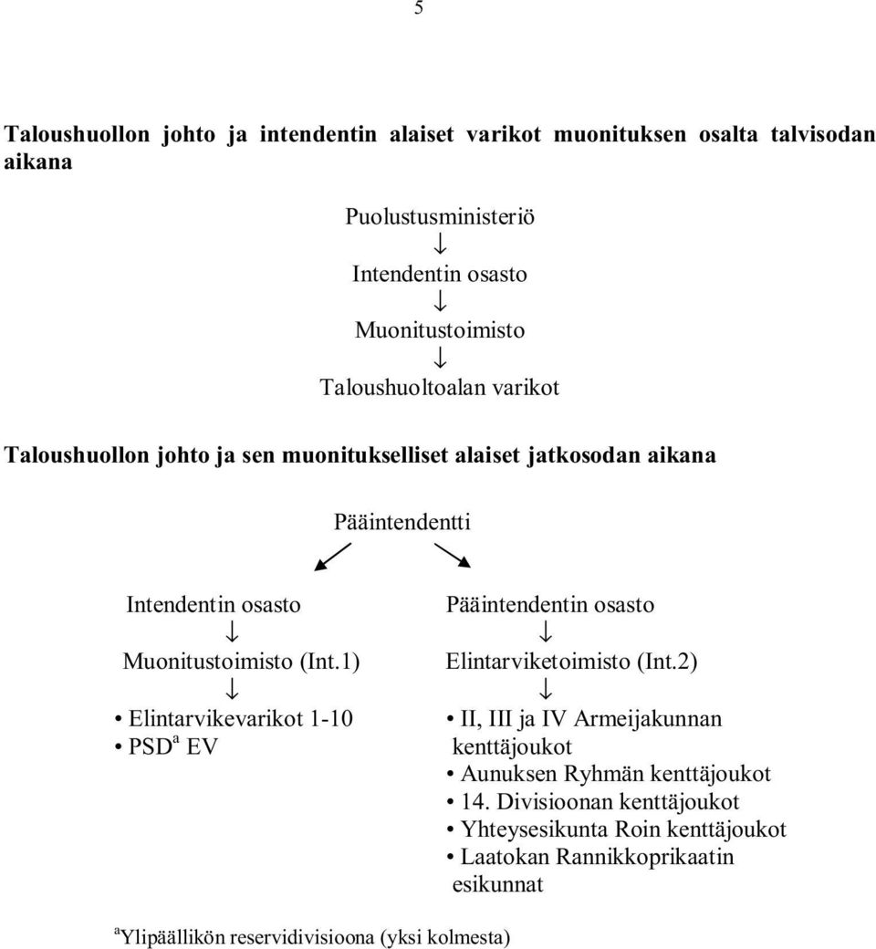 osasto Muonitustoimisto (Int.1) Elintarviketoimisto (Int.