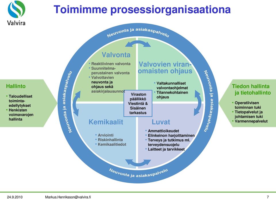 Sisäinen tarkastus Valtakunnalliset valvontaohjelmat Tilannekohtainen ohjaus Luvat Ammattioikeudet Elinkeinon harjoittaminen Terveys ja tutkimus ml.