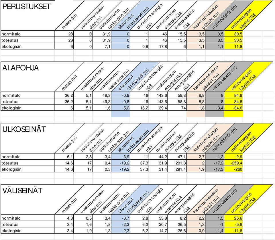 (tn) uusiutumaton raaka-aine (tn) sitoutunut hiilidioksidi (tn) uusiutuva energia (GJ) uusiutumaton energia (GJ) energiasisältö (GJ) kasvihuonekaasupäästöt (tn) nettopäästöt (tn) normitalo 36,2 5,1