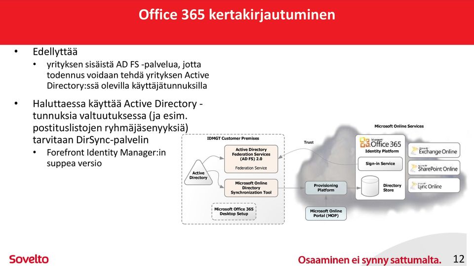 postituslistojen ryhmäjäsenyyksiä) tarvitaan DirSync-palvelin Forefront Identity Manager:in suppea versio Active Directory IDMGT Customer Premises Active Directory