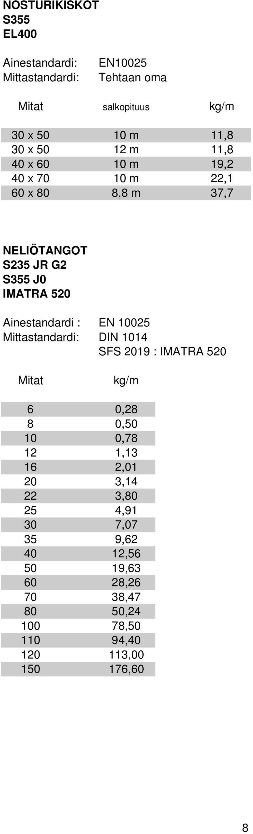 Ainestandardi : EN 10025 Mittastandardi: DIN 1014 SFS 2019 : IMATRA 520 Mitat kg/m 6 0,28 8 0,50 10 0,78 12 1,13 16 2,01