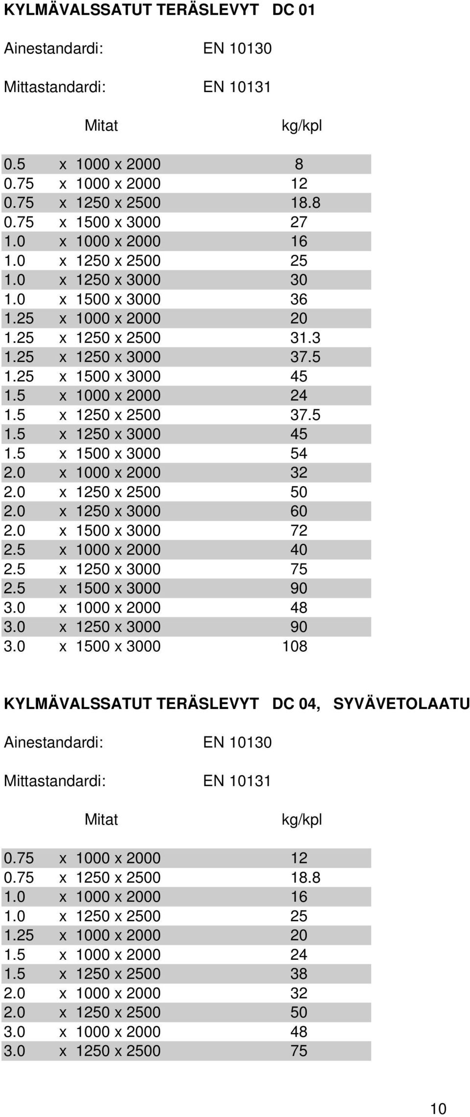 5 x 1250 x 2500 37.5 1.5 x 1250 x 3000 45 1.5 x 1500 x 3000 54 2.0 x 1000 x 2000 32 2.0 x 1250 x 2500 50 2.0 x 1250 x 3000 60 2.0 x 1500 x 3000 72 2.5 x 1000 x 2000 40 2.5 x 1250 x 3000 75 2.