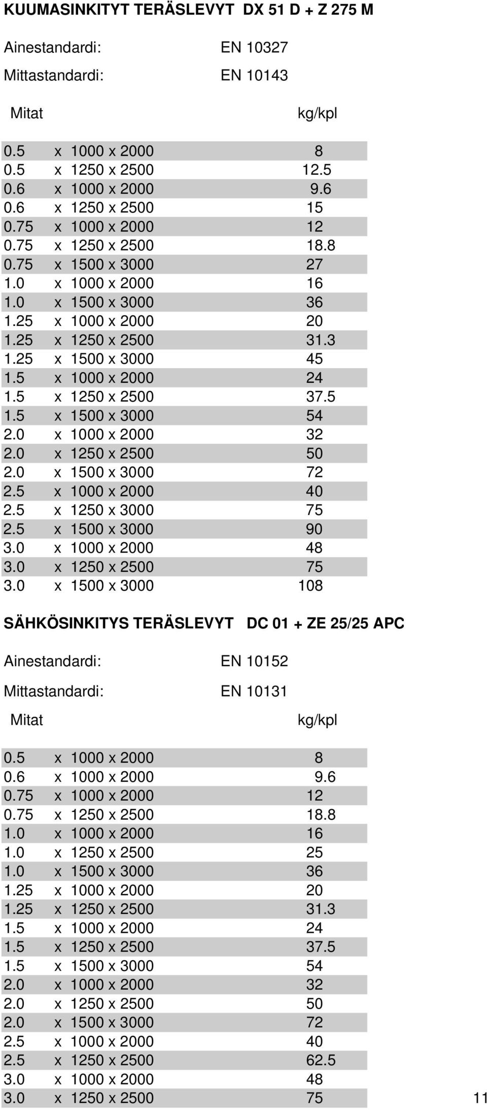 5 x 1250 x 2500 37.5 1.5 x 1500 x 3000 54 2.0 x 1000 x 2000 32 2.0 x 1250 x 2500 50 2.0 x 1500 x 3000 72 2.5 x 1000 x 2000 40 2.5 x 1250 x 3000 75 2.5 x 1500 x 3000 90 3.0 x 1000 x 2000 48 3.