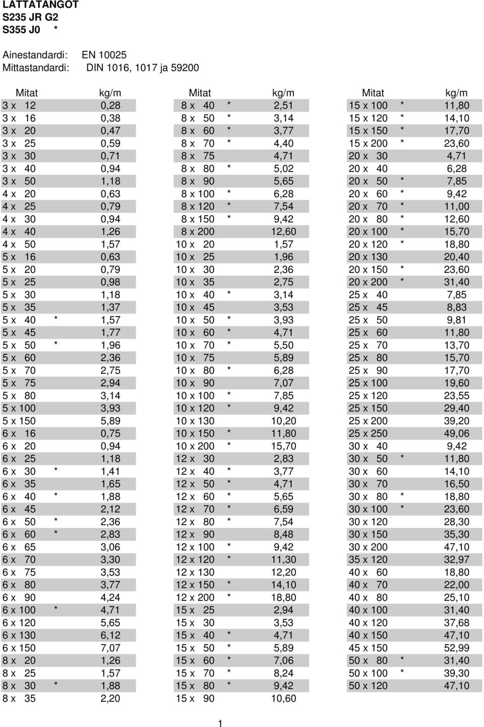 5,65 20 x 50 * 7,85 4 x 20 0,63 8 x 100 * 6,28 20 x 60 * 9,42 4 x 25 0,79 8 x 120 * 7,54 20 x 70 * 11,00 4 x 30 0,94 8 x 150 * 9,42 20 x 80 * 12,60 4 x 40 1,26 8 x 200 12,60 20 x 100 * 15,70 4 x 50