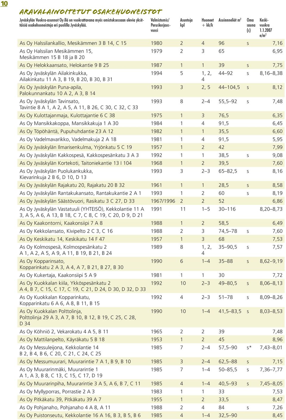 1.2007 e/m 2 As Oy Halssilankallio, Mesikämmen 3 B 14, C 15 1980 2 4 96 s 7,16 As Oy Halssilan Mesikämmen 15, 1979 2 3 65 6,95 Mesikämmen 15 B 18 ja B 20 As Oy Helokkaansato, Helokantie 9 B 25 1987 1