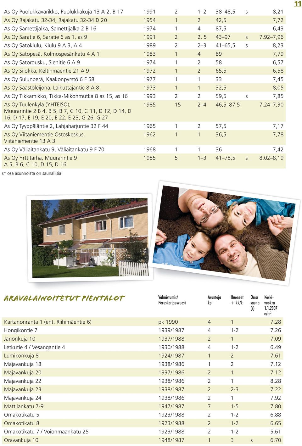 Sienitie 6 A 9 1974 1 2 58 6,57 As Oy Silokka, Keltinmäentie 21 A 9 1972 1 2 65,5 6,58 As Oy Sulunperä, Kaakonpyrstö 6 F 58 1977 1 1 33 7,45 As Oy Säästöleijona, Laikuttajantie 8 A 8 1973 1 1 32,5