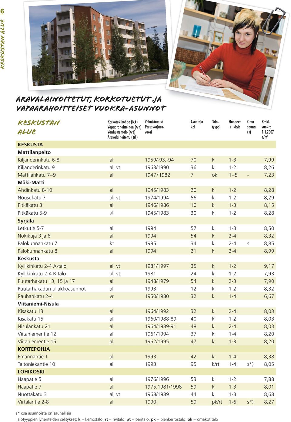 1.2007 e/m 2 KESKUSTA Mattilanpelto Kiljanderinkatu 6-8 al 1959/-93,-94 70 k 1-3 7,99 Kiljanderinkatu 9 al, vt 1963/1990 36 k 1-2 8,26 Mattilankatu 7 9 al 1947 / 1982 7 ok 1 5-7,23 Mäki-Matti