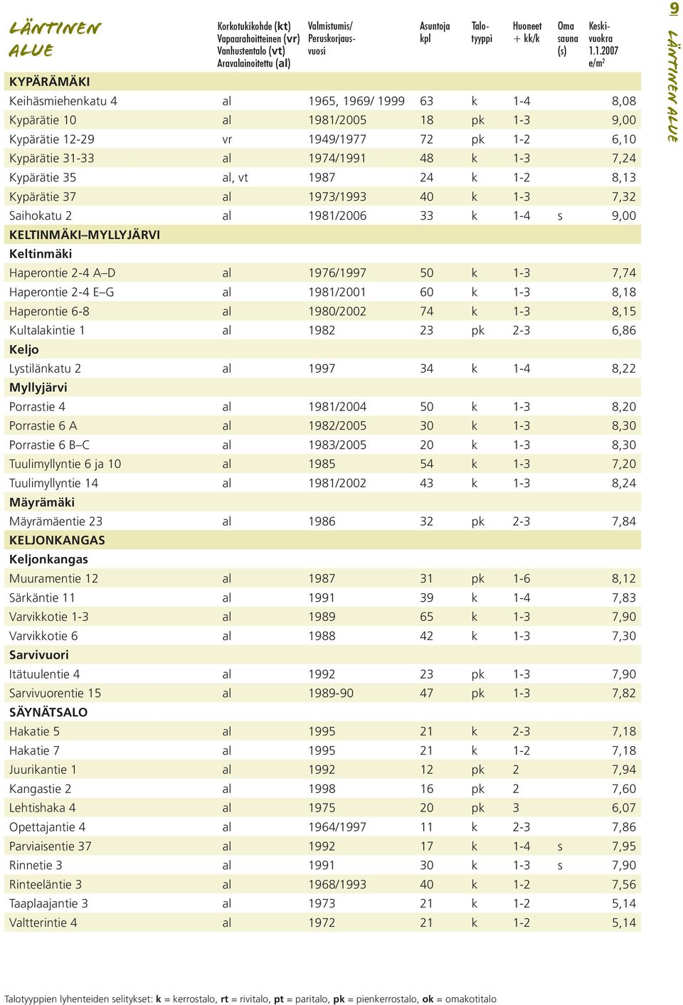 7,24 Kypärätie 35 al, vt 1987 24 k 1-2 8,13 Kypärätie 37 al 1973/1993 40 k 1-3 7,32 Saihokatu 2 al 1981/2006 33 k 1-4 s 9,00 KELTINMÄKI MYLLYJÄRVI Keltinmäki Haperontie 2-4 A D al 1976/1997 50 k 1-3