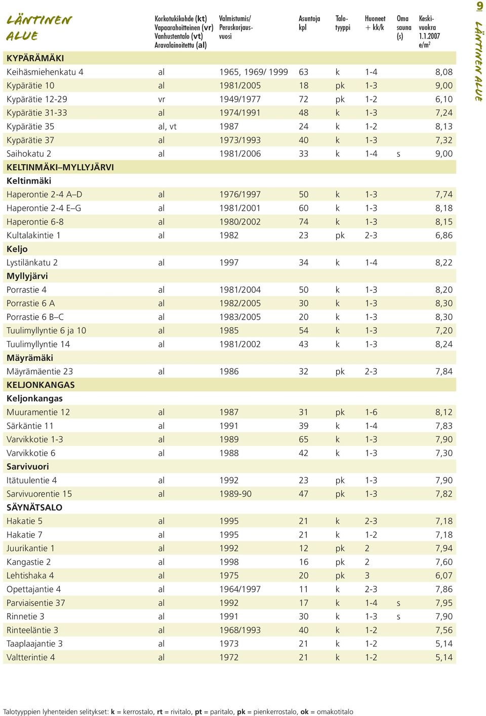 7,24 Kypärätie 35 al, vt 1987 24 k 1-2 8,13 Kypärätie 37 al 1973/1993 40 k 1-3 7,32 Saihokatu 2 al 1981/2006 33 k 1-4 s 9,00 KELTINMÄKI MYLLYJÄRVI Keltinmäki Haperontie 2-4 A D al 1976/1997 50 k 1-3