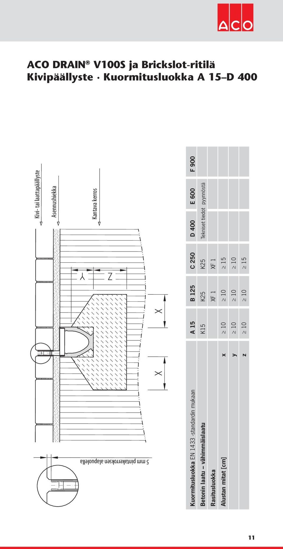 Kuormitusluokka EN 433 -standardin mukaan A 5 B 25 C 250 D 400 E 600 F 900 Betonin laatu