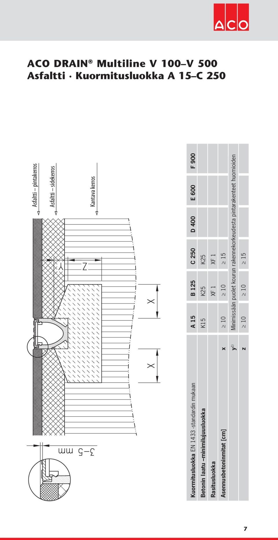 400 E 600 F 900 Betonin laatu minimilujuusluokka K5 K25 K25 Rasitusluokka XF XF