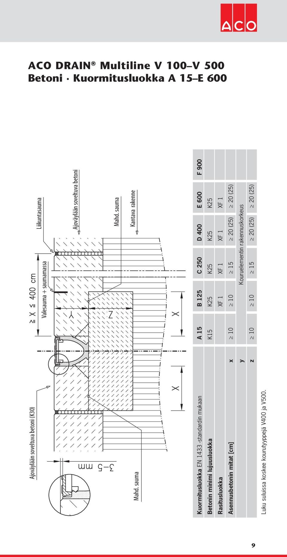 sauma Kantava rakenne Kuormitusluokka EN 433 -standardin mukaan A 5 B 25 C 250 D 400 E 600 F 900 Betonin minimi lujuusluokka