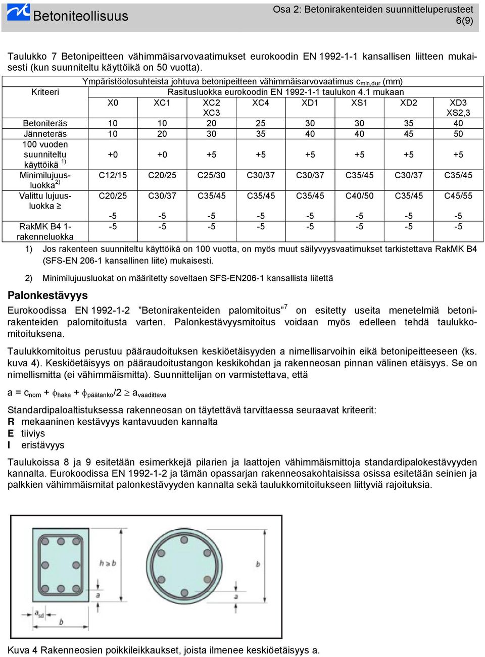 1 mukaan X0 XC1 XC2 XC4 XD1 XS1 XD2 XD3 XC3 XS2,3 Betoniteräs 10 10 20 25 30 30 35 40 Jänneteräs 10 20 30 35 40 40 45 50 100 vuoden suunniteltu +0 +0 +5 +5 +5 +5 +5 +5 käyttöikä 1) Minimilujuusluokka