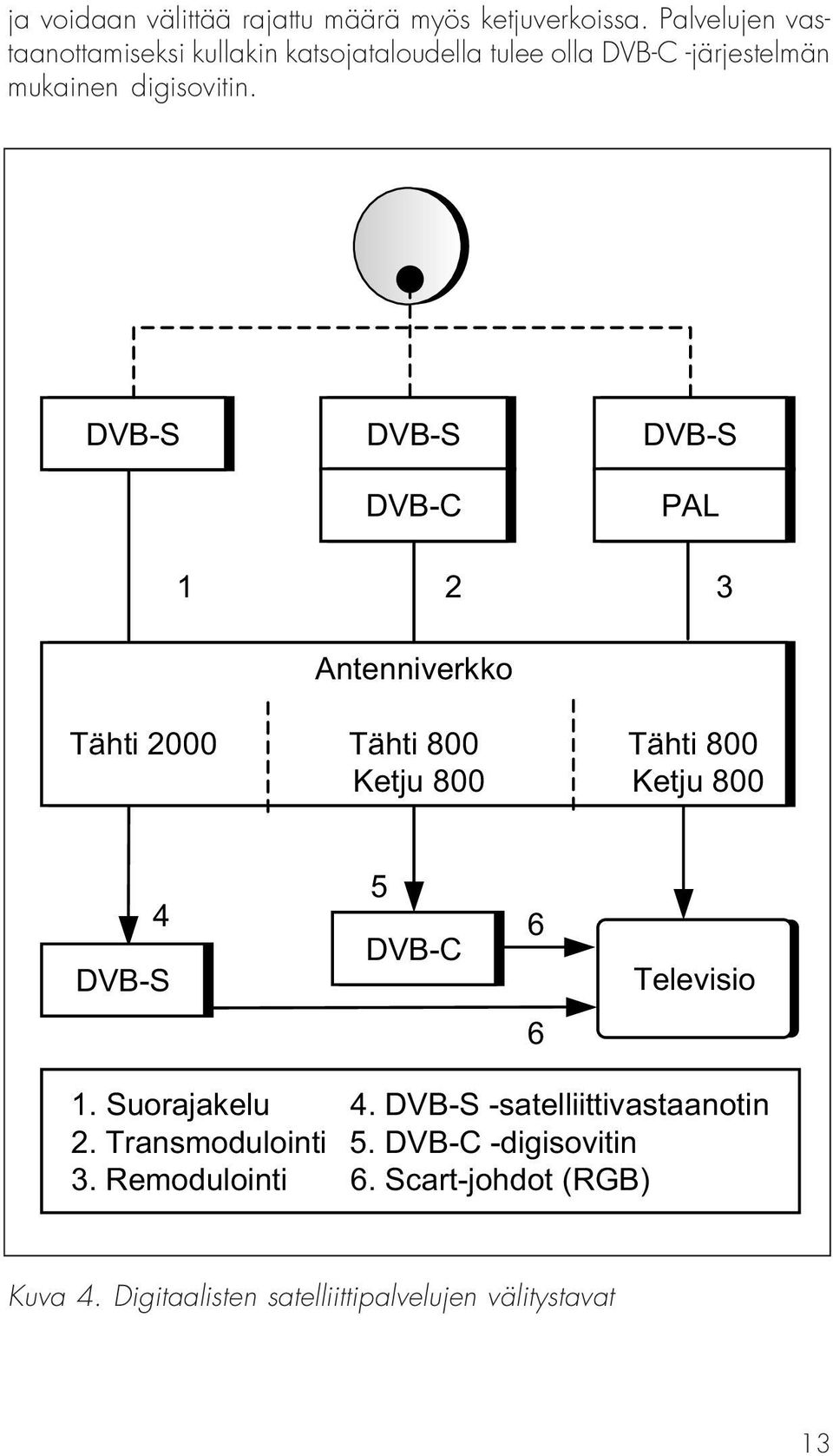 DVB-S DVB-S DVB-C DVB-S PAL 1 2 3 Antenniverkko Tähti 2000 Tähti 800 Tähti 800 Ketju 800 Ketju 800 4 DVB-S 5 DVB-C 6