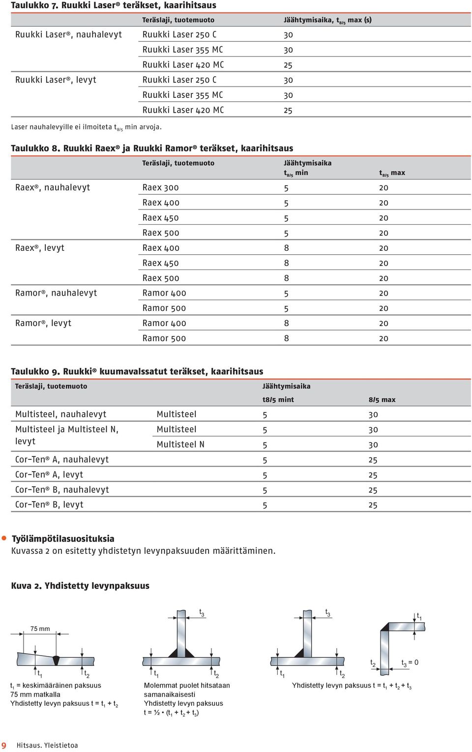 Ruukki Laser 250 C 30 Ruukki Laser 355 MC 30 Ruukki Laser 420 MC 25 Laser nauhalevyille ei ilmoiteta t 8/5 min arvoja. Taulukko 8.
