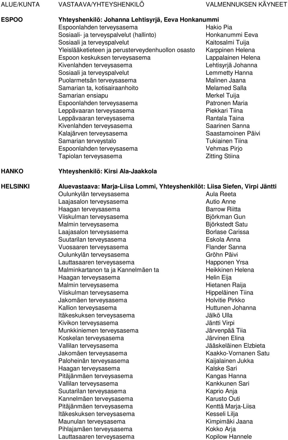 terveysasema Lehtisyrjä Johanna Sosiaali ja terveyspalvelut Lemmetty Hanna Puolarmetsän terveysasema Malinen Jaana Samarian ta, kotisairaanhoito Melamed Salla Samarian ensiapu Merkel Tuija