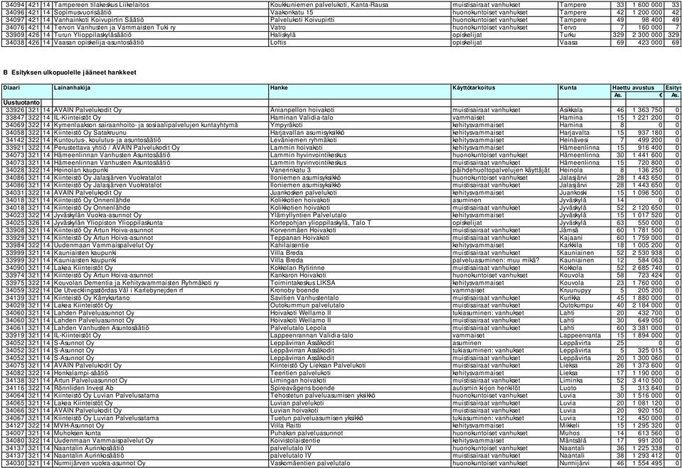 huonokuntoiset vanhukset Tervo 7 16 7 3399 426 14 Turun Ylioppilaskyläsäätiö Haliskylä opiskelijat Turku 329 2 3 329 3438 426 14 Vaasan opiskelija-asuntosäätiö Loftis opiskelijat Vaasa 69 423 69 B