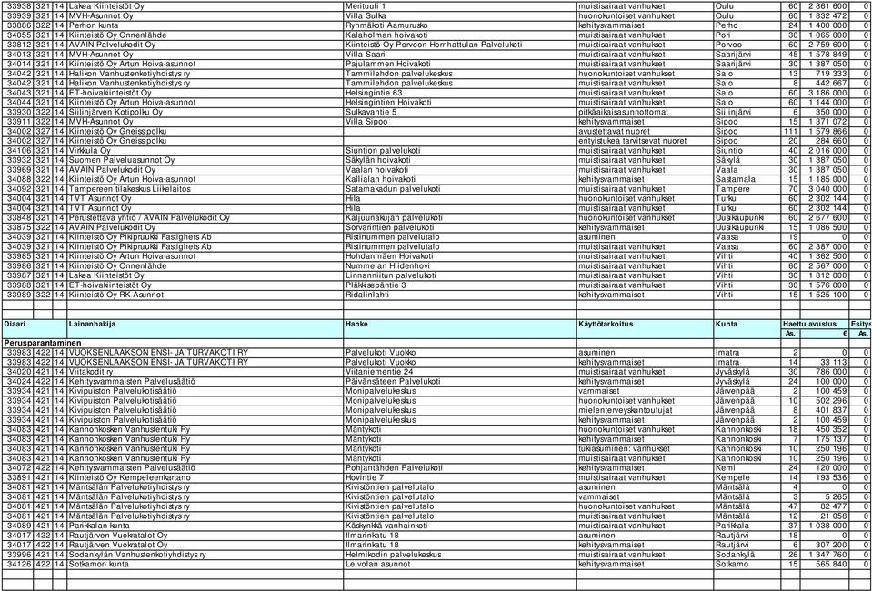 Porvoon Hornhattulan Palvelukoti muistisairaat vanhukset Porvoo 6 2 759 6 3413 321 14 MVH-Asunnot Oy Villa Saari muistisairaat vanhukset Saarijärvi 45 1 578 849 3414 321 14 Kiinteistö Oy Artun