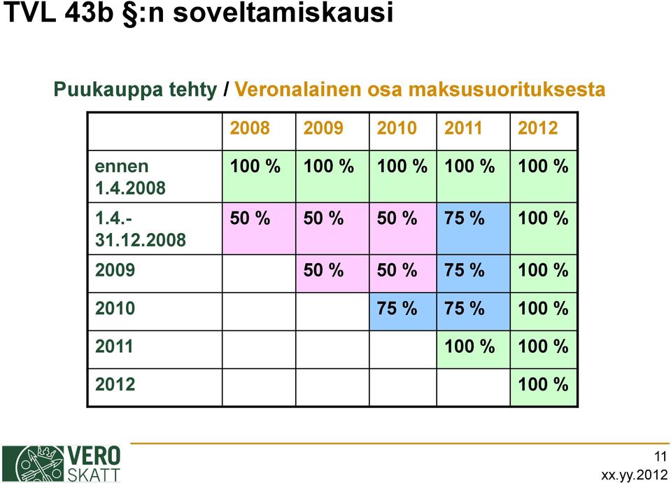 2008 2008 2009 2010 2011 2012 100 % 100 % 100 % 100 % 100 % 50 % 50
