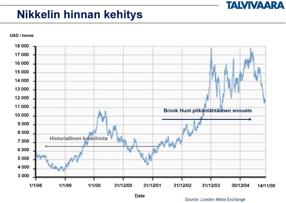 000 5 000 4 000 Historiallinen 3 000 keskihinta 1/1/99 Date Brook Hunt pitkäntähtäimen ennuste 4 000 3 000