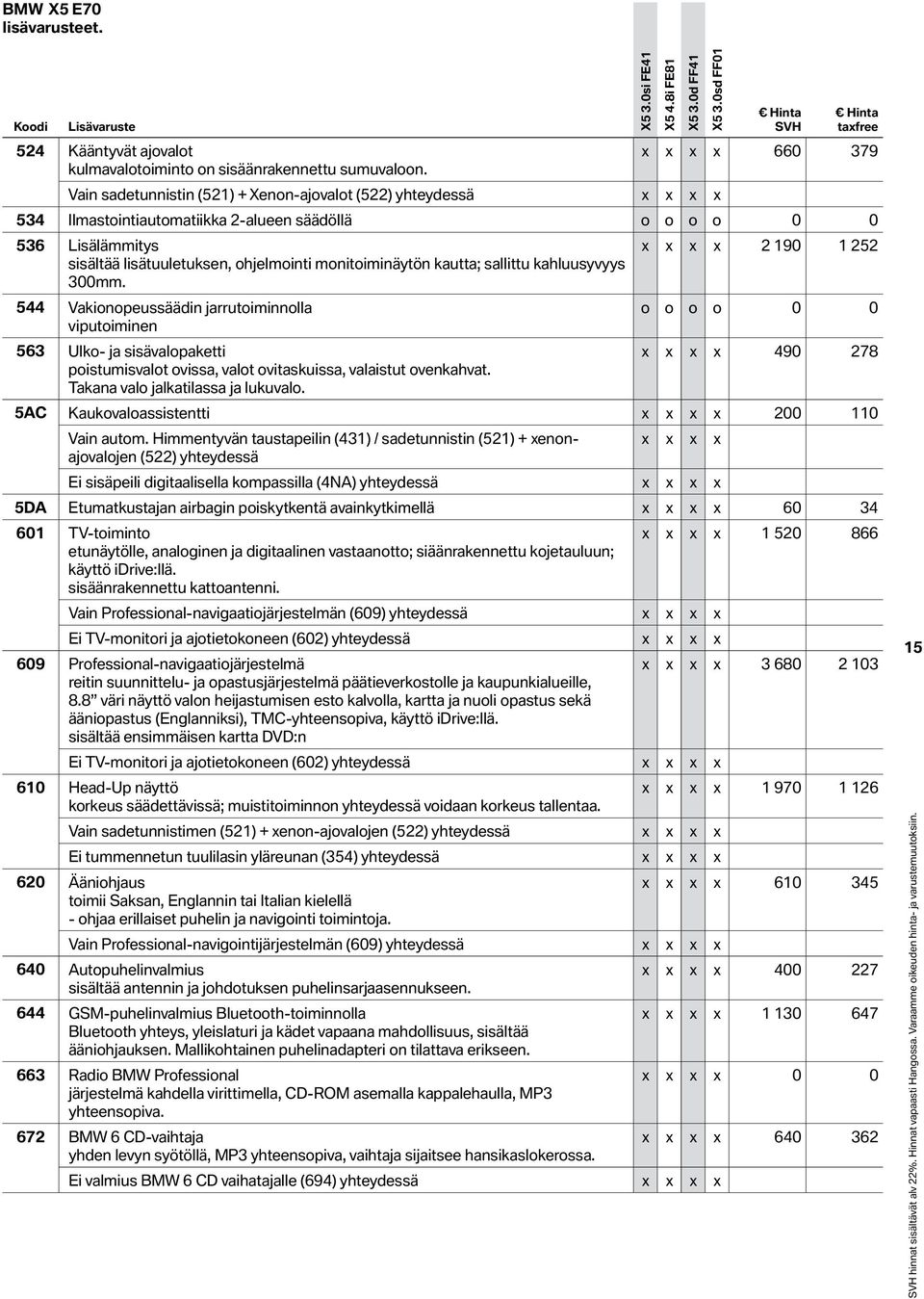 Vain sadetunnistin (521) + Xenon-ajovalot (522) yhteydessä x x x x 534 Ilmastointiautomatiikka 2-alueen säädöllä o o o o 0 0 x x x x 2 190 1 252 536 Lisälämmitys sisältää lisätuuletuksen, ohjelmointi