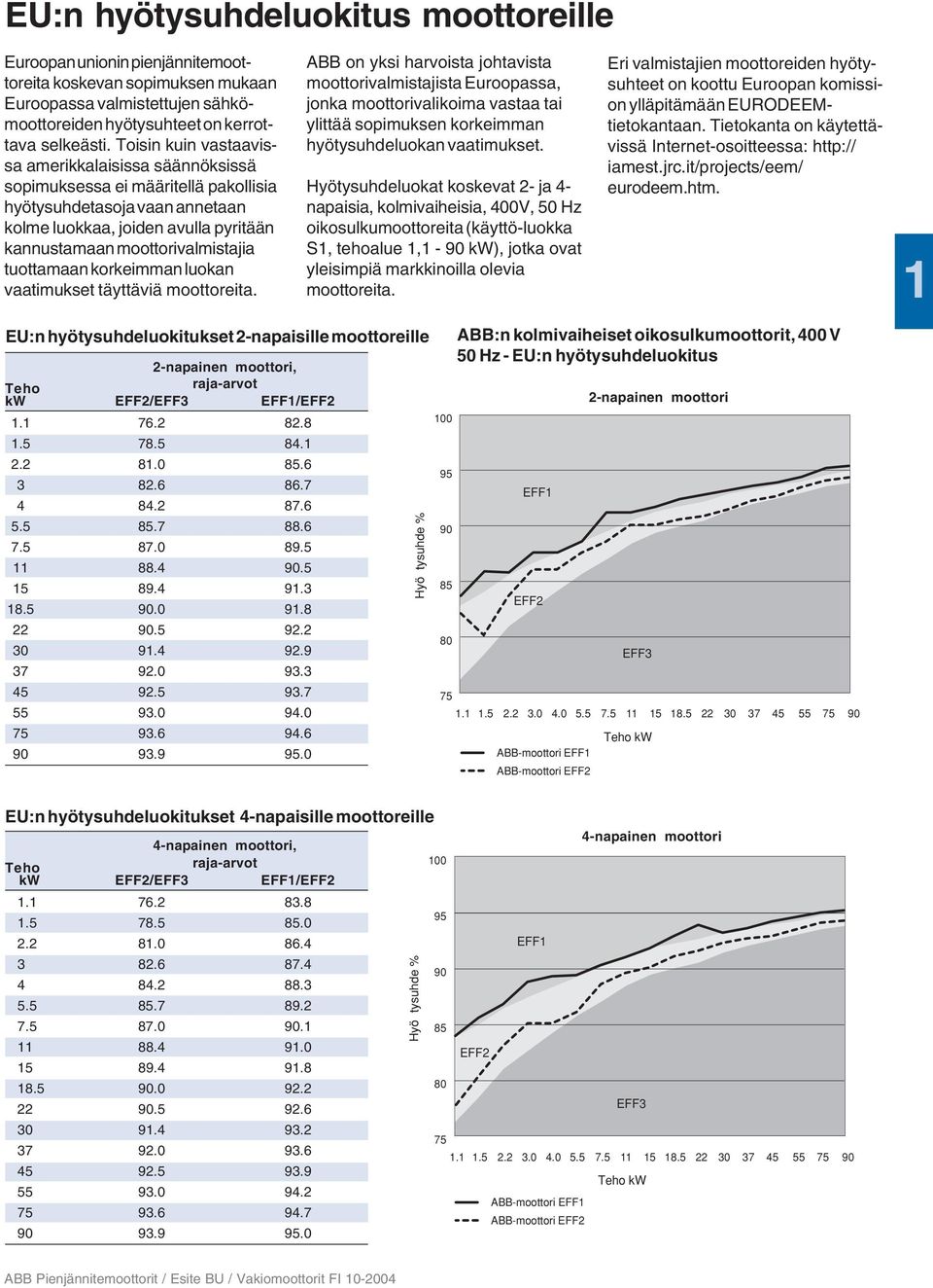 tuottamaan korkeimman luokan vaatimukset täyttäviä moottoreita. EU:n hyötysuhdeluokitukset 2-napaisille moottoreille 2-napainen moottori, Teho raja-arvot kw EFF2/EFF3 EFF1/EFF2 1.1 76.2 82.8 1.5 78.