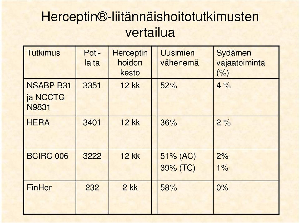 3351 12 kk 52% 4 % Sydämen vajaatoiminta (%) HERA 3401 12 kk 36% 2