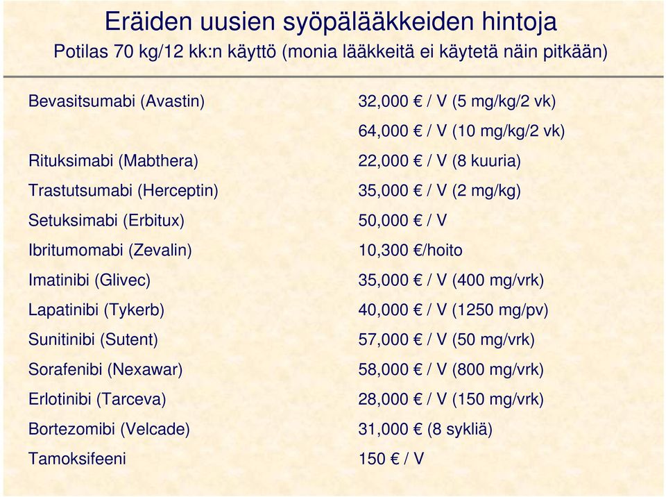 Erlotinibi (Tarceva) Bortezomibi (Velcade) Tamoksifeeni 32,000 / V (5 mg/kg/2 vk) 64,000 / V (10 mg/kg/2 vk) 22,000 / V (8 kuuria) 35,000 / V (2 mg/kg)