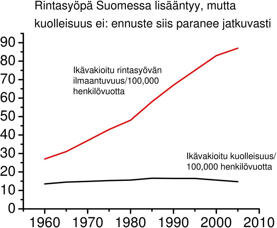 Ikävakioitu rintasyövän ilmaantuvuus/100,000 henkilövuotta