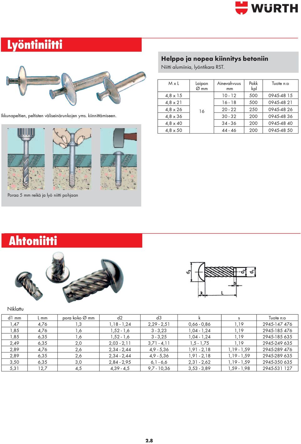 44-46 200 0945-48 50 Poraa 5 reikä ja lyö niitti pohjaan Ahtoniitti Niklattu d1 L pora koko Ø d2 d3 k s 1,47 4,76 1,3 1,18-1,24 2,29-2,51 0,66-0,86 1,19 2945-147 476 1,85 4,76 1,6 1,52-1,6 3-3,23