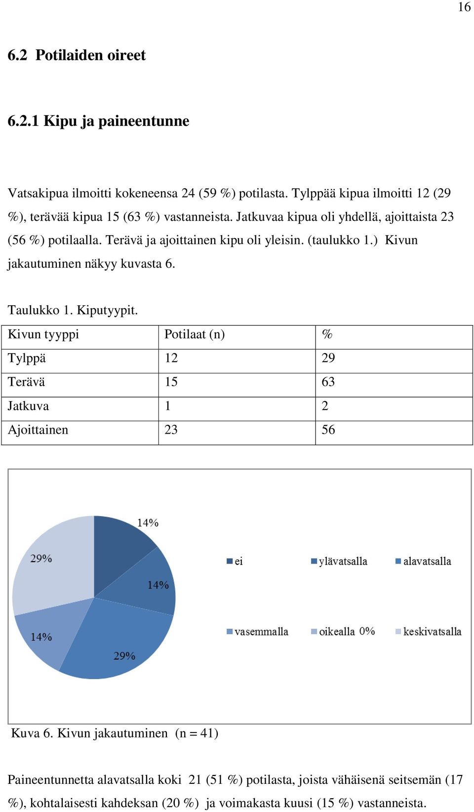 Terävä ja ajoittainen kipu oli yleisin. (taulukko 1.) Kivun jakautuminen näkyy kuvasta 6. Taulukko 1. Kiputyypit.