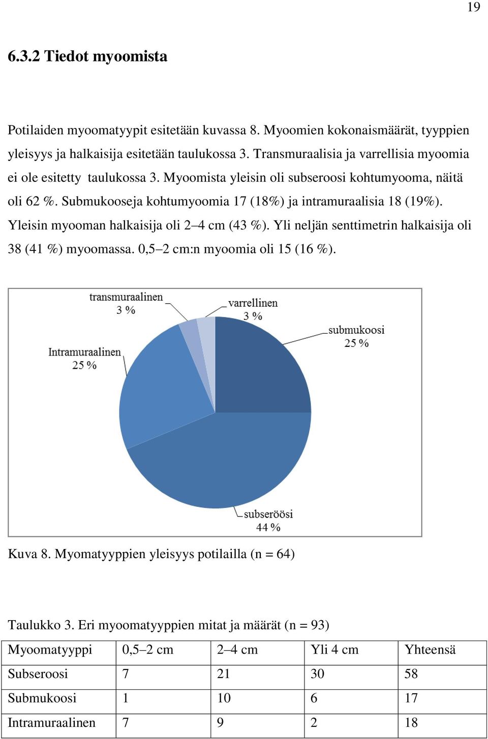 Submukooseja kohtumyoomia 17 (18%) ja intramuraalisia 18 (19%). Yleisin myooman halkaisija oli 2 4 cm (43 %). Yli neljän senttimetrin halkaisija oli 38 (41 %) myoomassa.