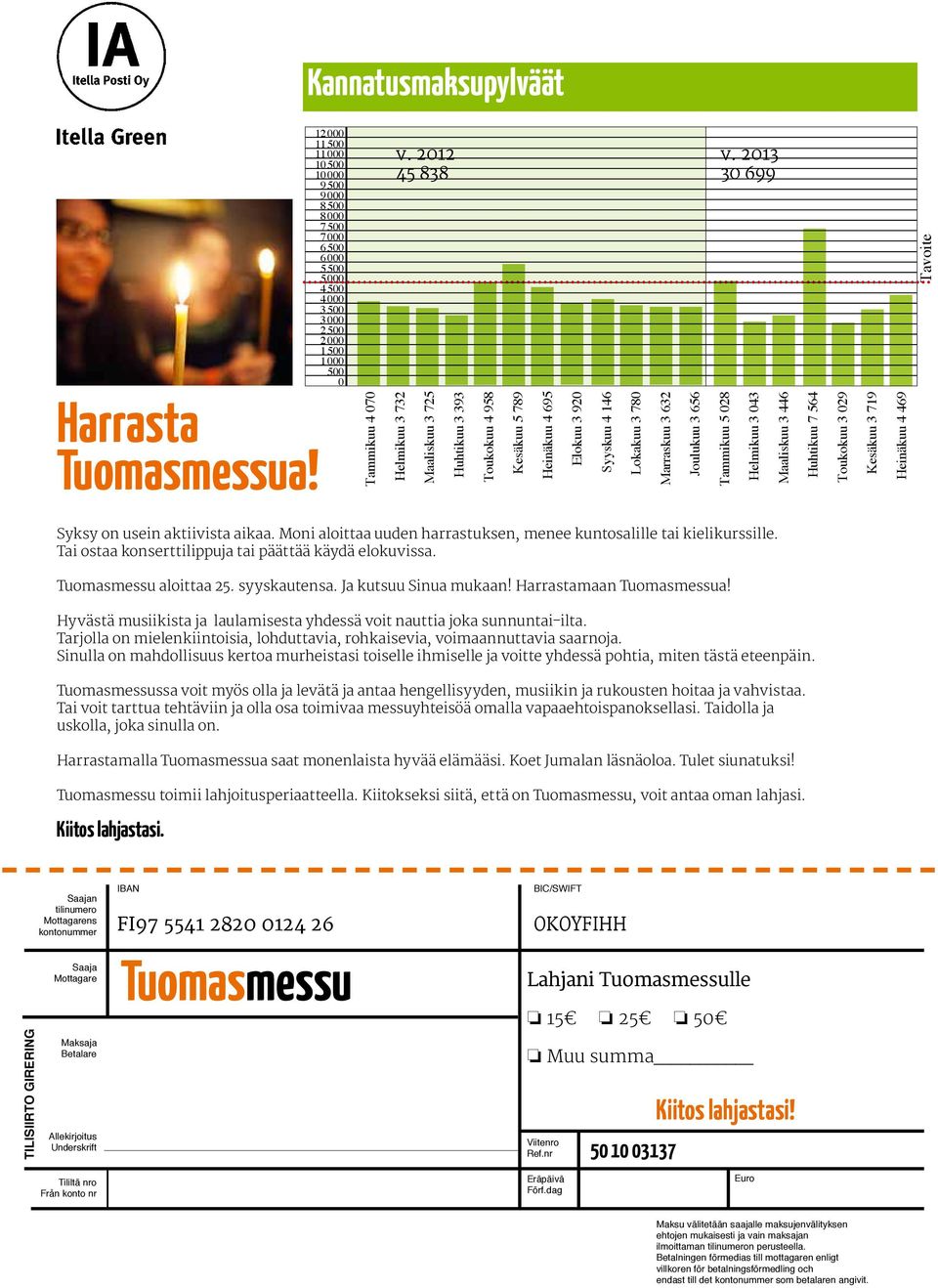 Tammikuu 4 070 Helmikuu 3 732 Maaliskuu 3 725 Huhtikuu 3 393 Toukokuu 4 958 Kesäkuu 5 789 Heinäkuu 4 695 Elokuu 3 920 Syyskuu 4 146 Lokakuu 3 780 Marraskuu 3 632 Joulukuu 3 656 Tammikuu 5 028