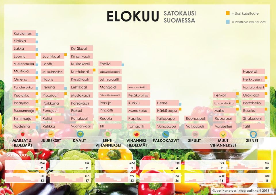 Fenkoli Orakkaat Päärynä Porkkana Parsakaali Persilja Kurkku Herne Latva-artisokka Ruusunmarja Punajuuri Paksoi Pinaatti Munakoiso Härkäpapu Maissi Rouskut Tyrnimarja Retiisi