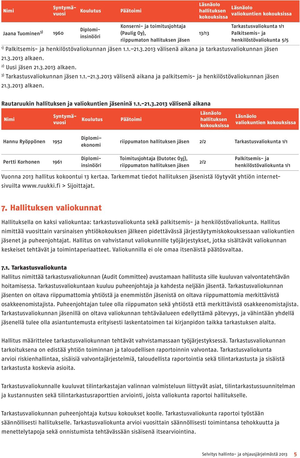 2) Uusi jäsen 21.3.2013 alkaen. 3) Tarkastusvaliokunnan jäsen 1.1. 21.3.2013 välisenä aikana ja palkitsemis- ja henkilöstövaliokunnan jäsen 21.3.2013 alkaen. Rautaruukin hallituksen ja valiokuntien jäseninä 1.