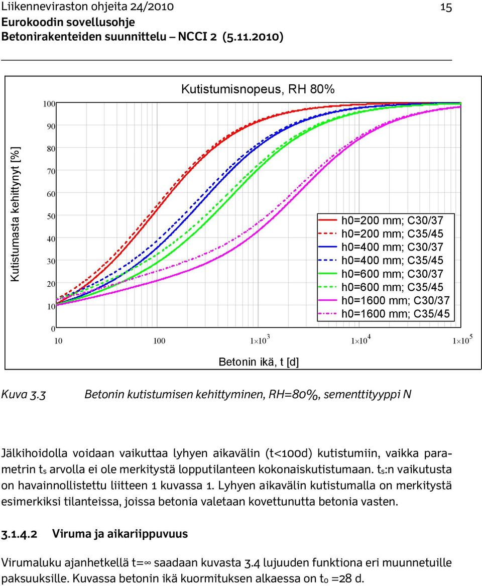 3 Betonin kutistumisen kehittyminen, RH=80%, sementtityyppi N Jälkihoidolla voidaan vaikuttaa lyhyen aikavälin (t<100d) kutistumiin, vaikka parametrin ts arvolla ei ole merkitystä lopputilanteen