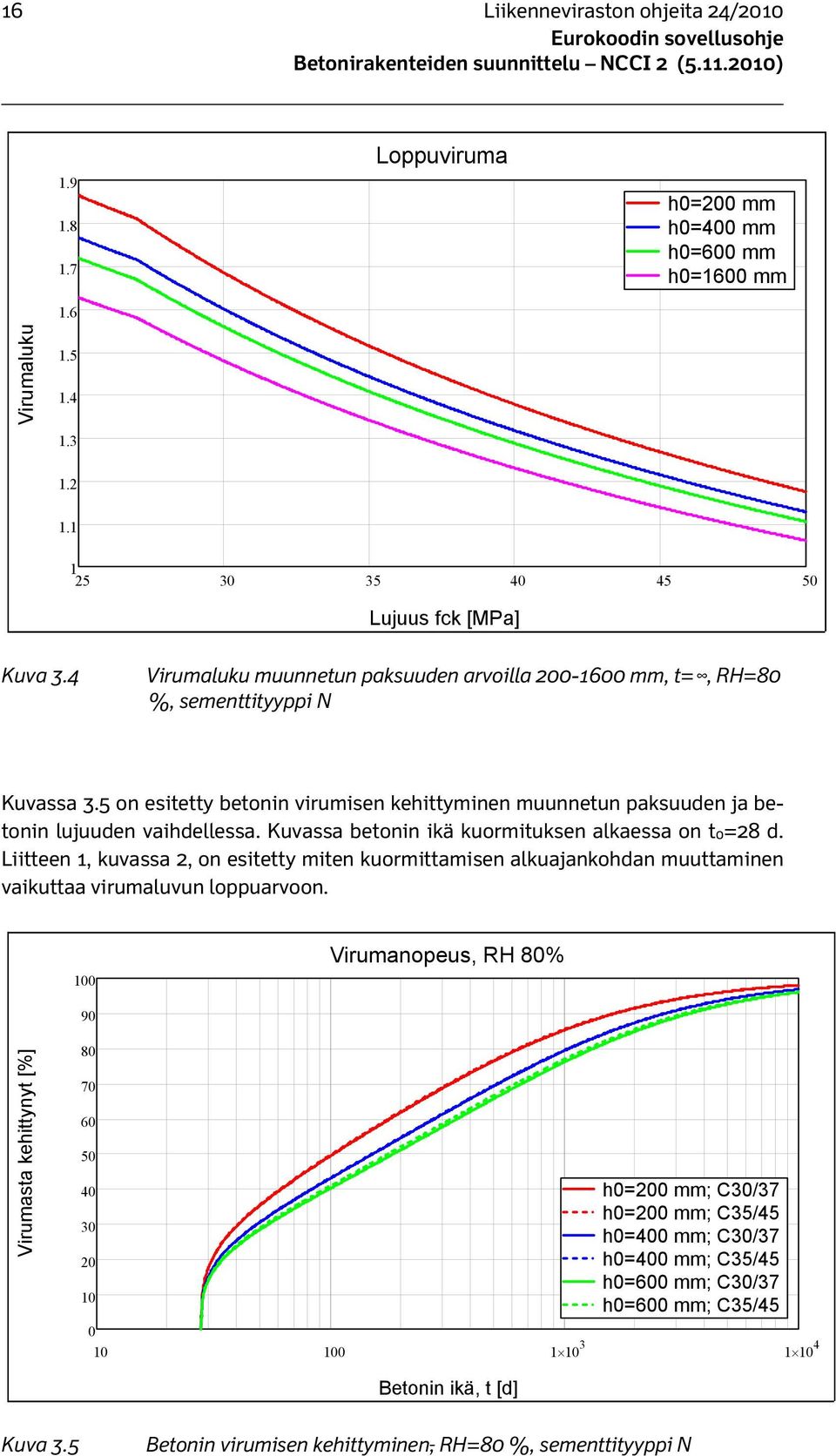 Kuvassa betonin ikä kuormituksen alkaessa on t0=28 d. Liitteen 1, kuvassa 2, on esitetty miten kuormittamisen alkuajankohdan muuttaminen vaikuttaa virumaluvun loppuarvoon.