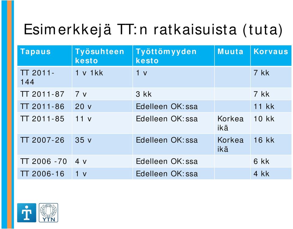 OK:ssa 11 kk TT 2011-85 11 v Edelleen OK:ssa Korkea ikä TT 2007-26 35 v Edelleen OK:ssa