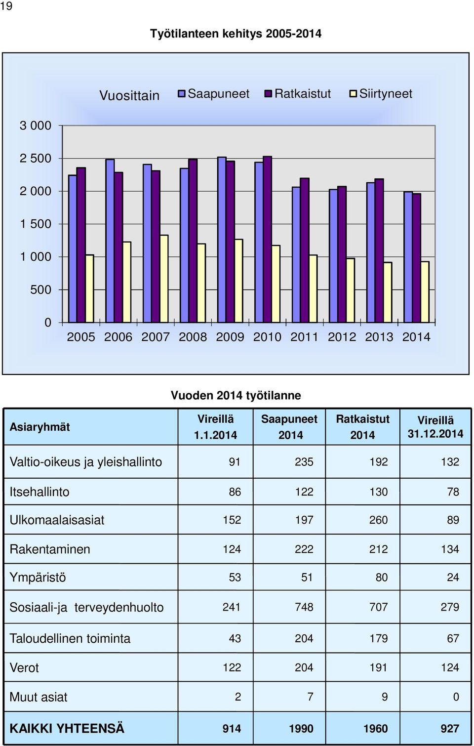 214 Valtio-oikeus ja yleishallinto 91 235 192 132 Itsehallinto 86 122 13 78 Ulkomaalaisasiat 152 197 26 89 Rakentaminen 124 222