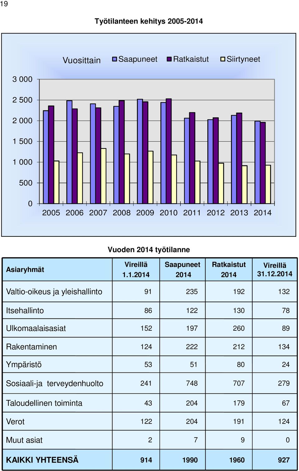 214 Valtio-oikeus ja yleishallinto 91 235 192 132 Itsehallinto 86 122 13 78 Ulkomaalaisasiat 152 197 26 89 Rakentaminen 124 222