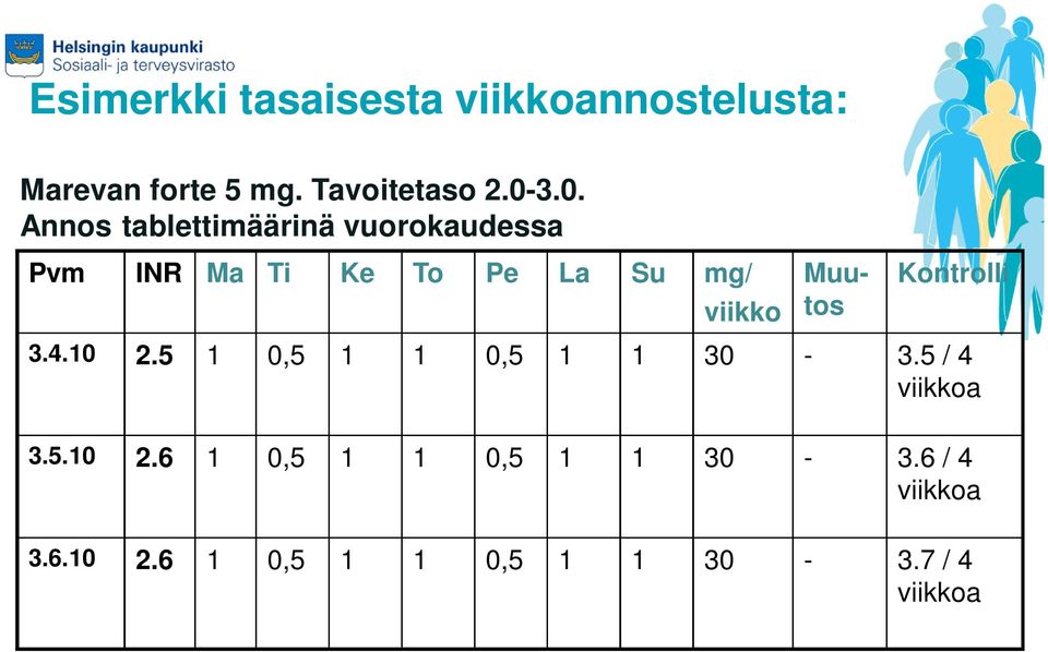 Muutos Kontrolli 3.4.10 2.5 1 0,5 1 1 0,5 1 1 30-3.5 / 4 viikkoa 3.5.10 2.6 1 0,5 1 1 0,5 1 1 30-3.