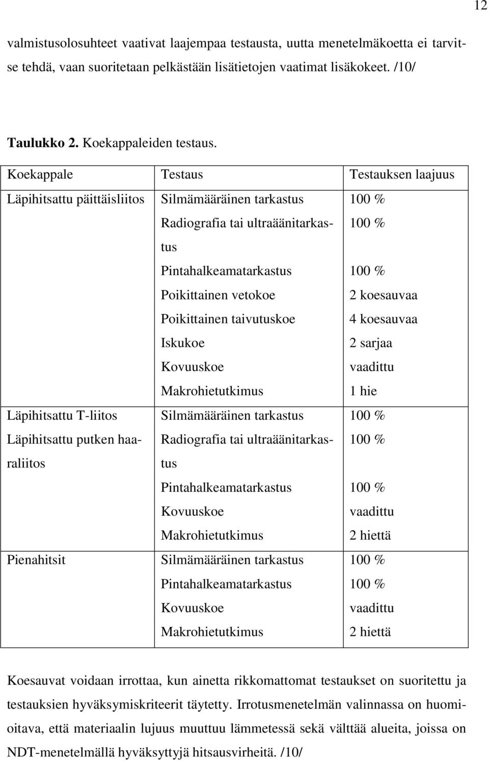 Iskukoe Kovuuskoe Makrohietutkimus 100 % 100 % 100 % 2 koesauvaa 4 koesauvaa 2 sarjaa vaadittu 1 hie Läpihitsattu T-liitos Läpihitsattu putken haaraliitos Silmämääräinen tarkastus Radiografia tai