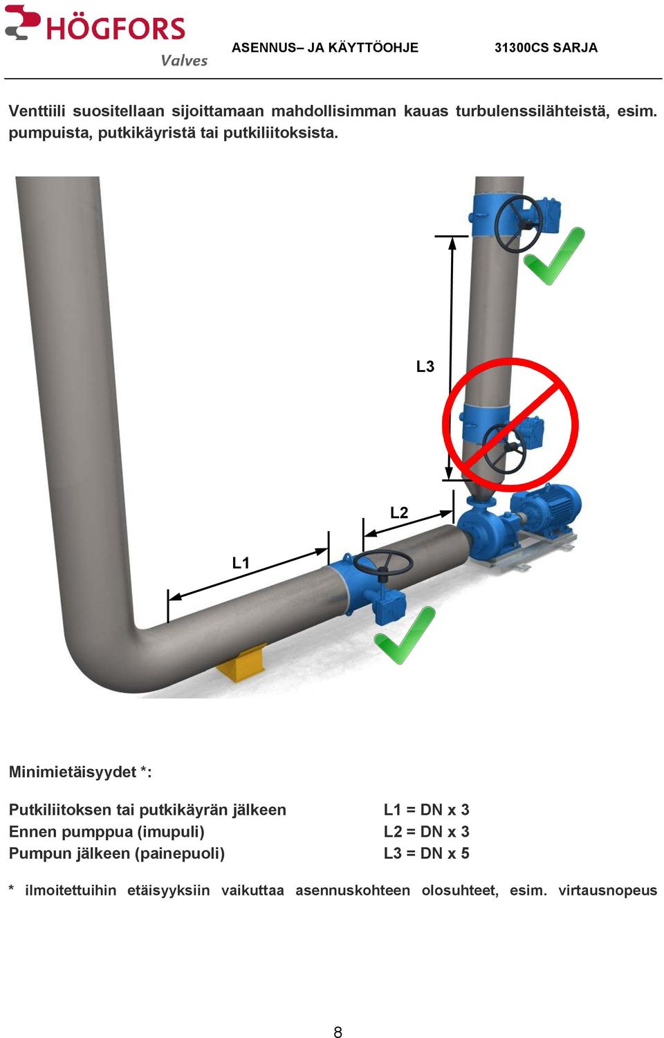 L3 L2 L1 Minimietäisyydet *: Putkiliitoksen tai putkikäyrän jälkeen L1 = DN x 3 Ennen pumppua
