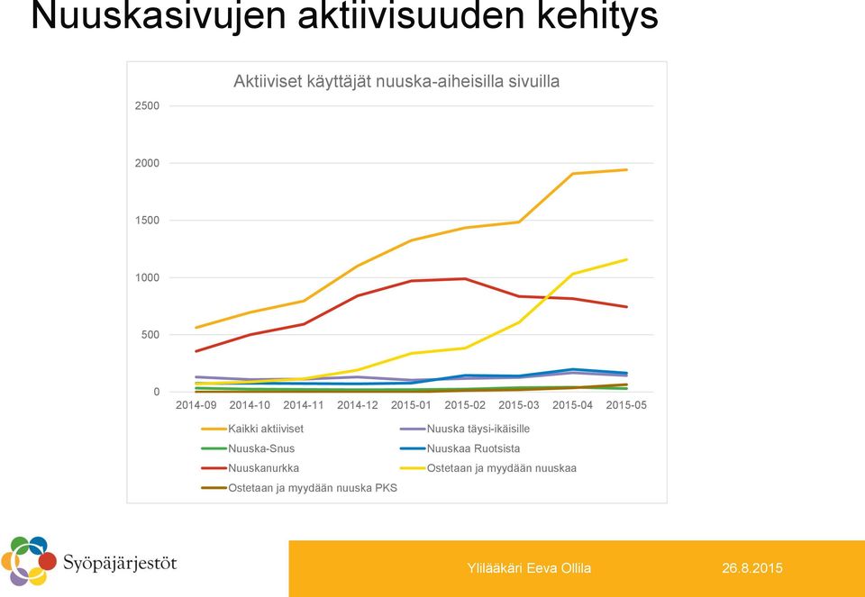 2015-03 2015-04 2015-05 Kaikki aktiiviset Nuuska-Snus Nuuskanurkka Ostetaan ja