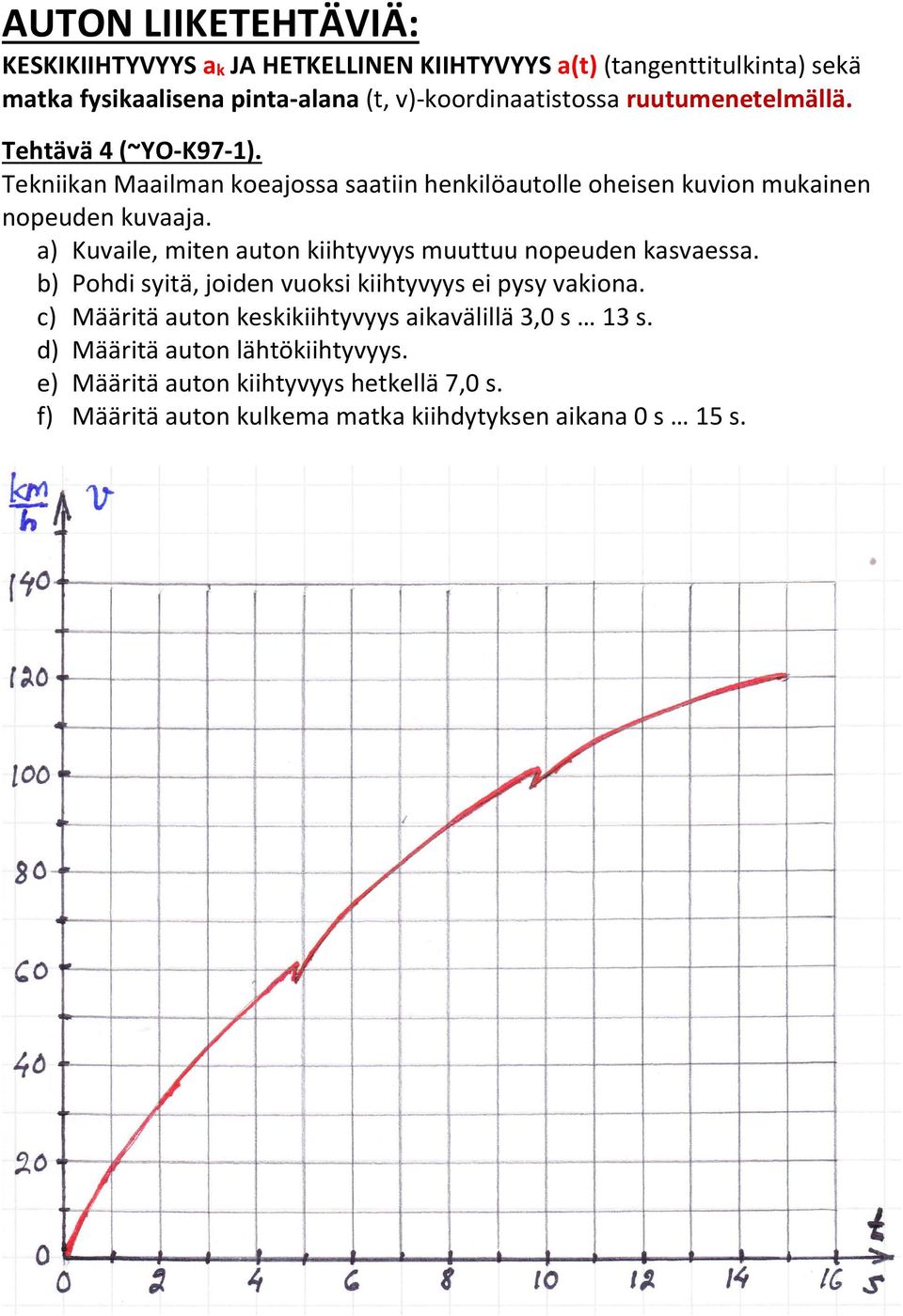 Tekniikan Maailman koeajossa saatiin henkilöautolle oheisen kuvion mukainen nopeuden kuvaaja.