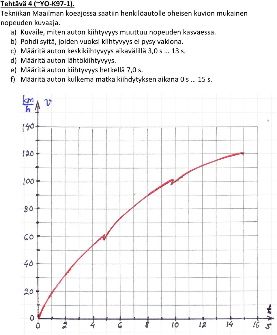 a) Kuvaile, miten auton kiihtyvyys muuttuu nopeuden kasvaessa.