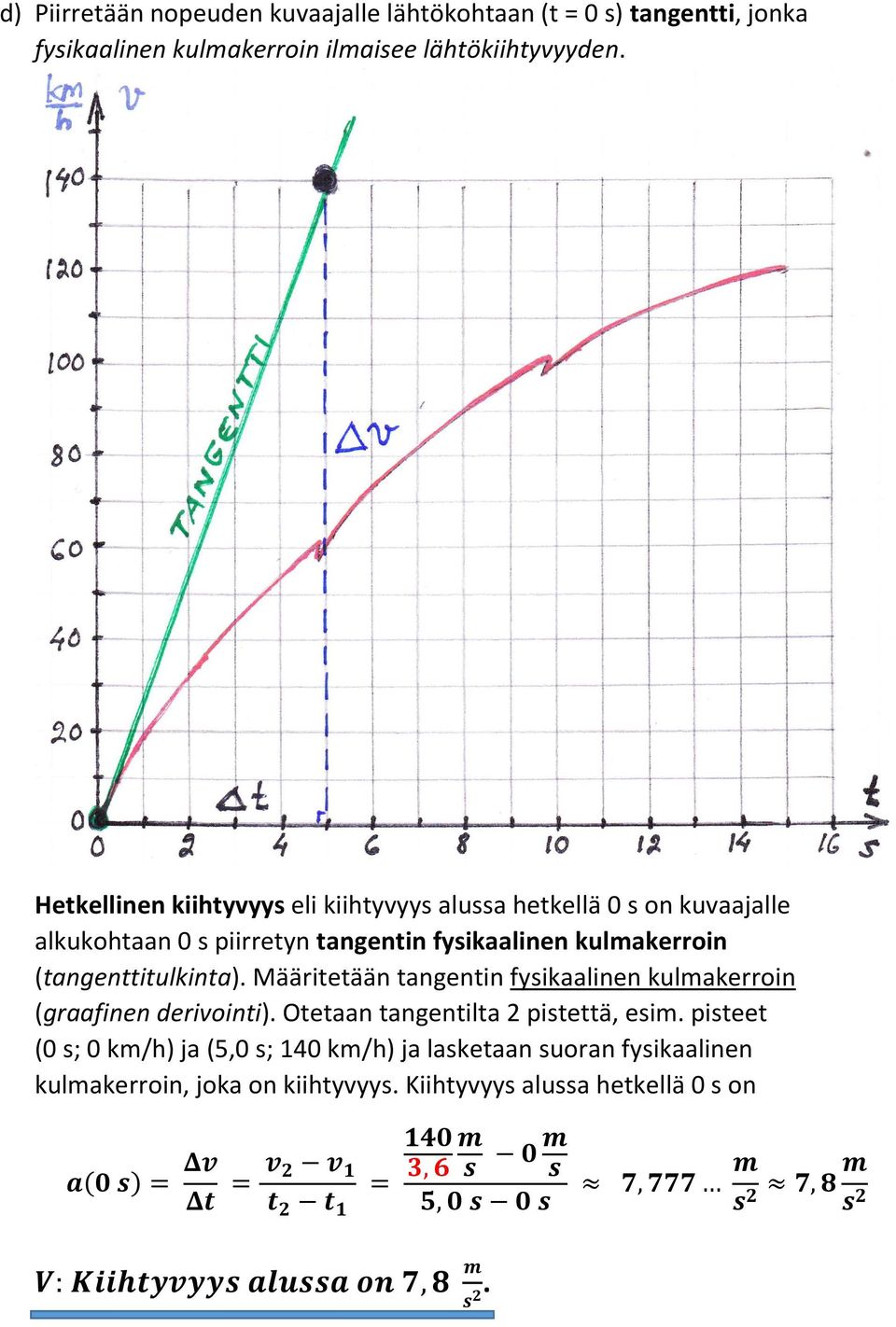 (tangenttitulkinta). Määritetään tangentin fysikaalinen kulmakerroin (graafinen derivointi). Otetaan tangentilta 2 pistettä, esim.