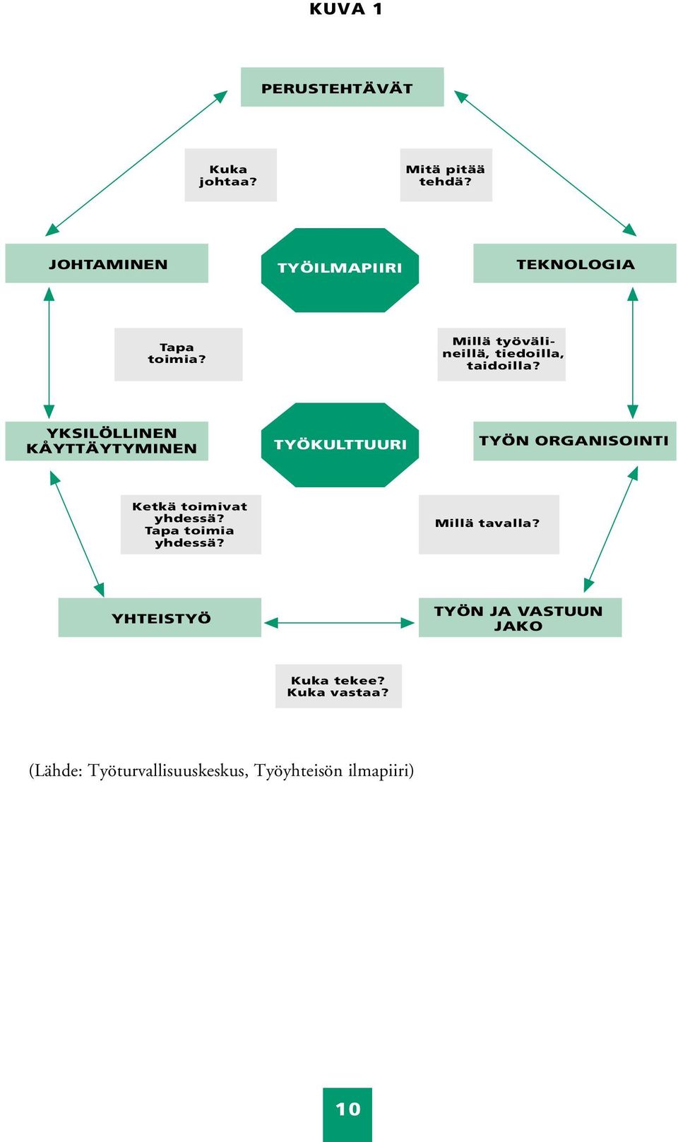 YKSILÖLLINEN KÅYTTÄYTYMINEN TYÖKULTTUURI TYÖN ORGANISOINTI Ketkä toimivat yhdessä?