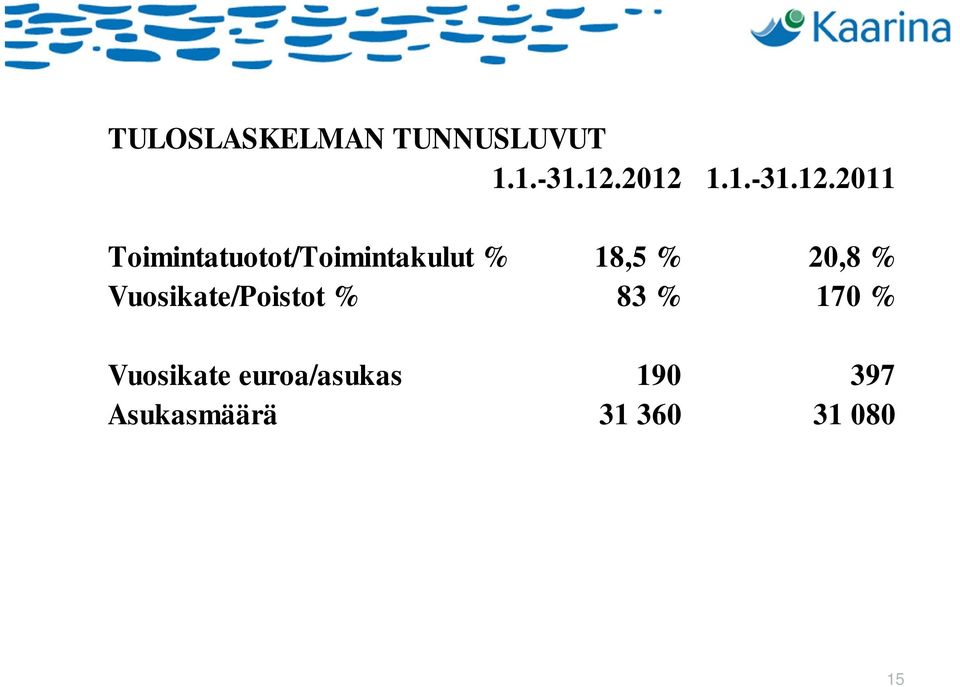 Toimintatuotot/Toimintakulut % 18,5 % 20,8 %